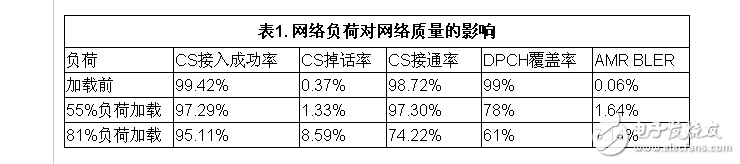  TD-SCDMA系統(tǒng)干擾及解決方案