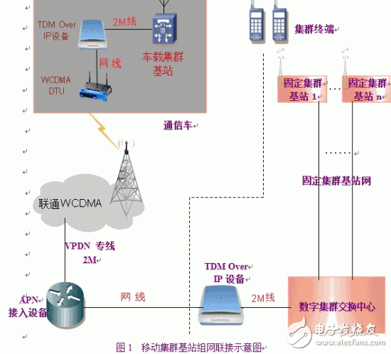  TETRA移動基站通過3G無線IP網(wǎng)絡(luò)組網(wǎng)的開發(fā)