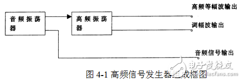 高頻信號(hào)發(fā)生器的設(shè)計(jì)原理及相關(guān)技術(shù)的解析