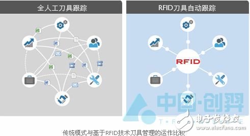  RFID技術(shù)在刀具管理系統(tǒng)中的應(yīng)用