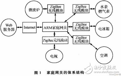  基于ZigBee的智能家庭網(wǎng)關(guān)控制