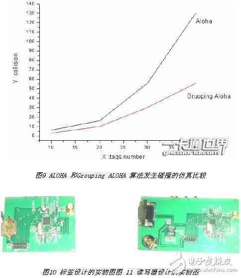  一種微波頻段有源RFID系統(tǒng)設(shè)計