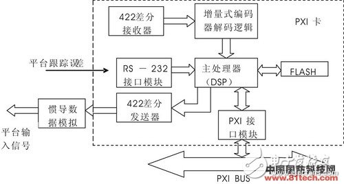  基于PXI總線的SAR天線平臺測試模塊