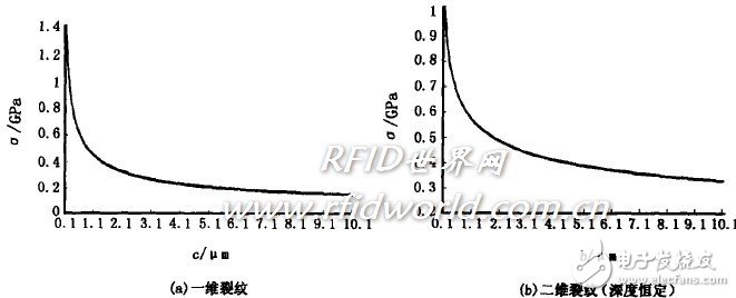  智能卡失效機理研究及分析實例