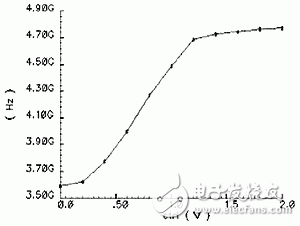  新型MOS變?nèi)莨艿纳漕l振蕩器設(shè)計(jì)