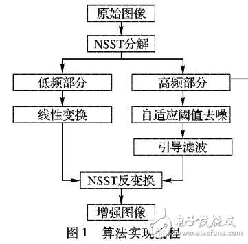 基于非下采樣剪切波變換與引導(dǎo)濾波結(jié)合的遙感圖像增強(qiáng)