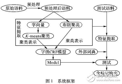 基于表示學(xué)習(xí)方法的中文分詞系統(tǒng)