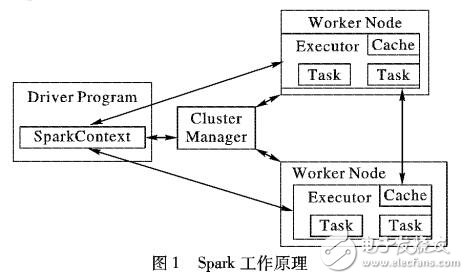 一種在分布式環(huán)境下實(shí)現(xiàn)冪迭代聚類的方法