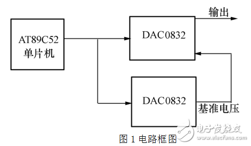 基于AT89C52的低頻信號發(fā)生器設計及D/A轉(zhuǎn)換器簡介