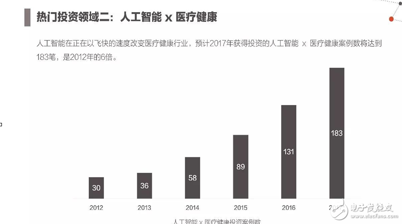 2017年人工智能成果報告書 七大行業(yè)人工智能投資趨勢