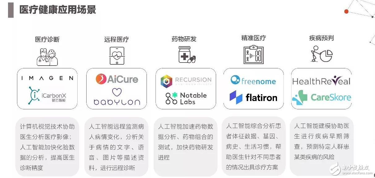 2017年人工智能成果報告書 七大行業(yè)人工智能投資趨勢