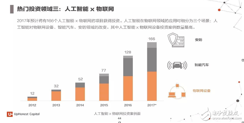 2017年人工智能成果報告書 七大行業(yè)人工智能投資趨勢