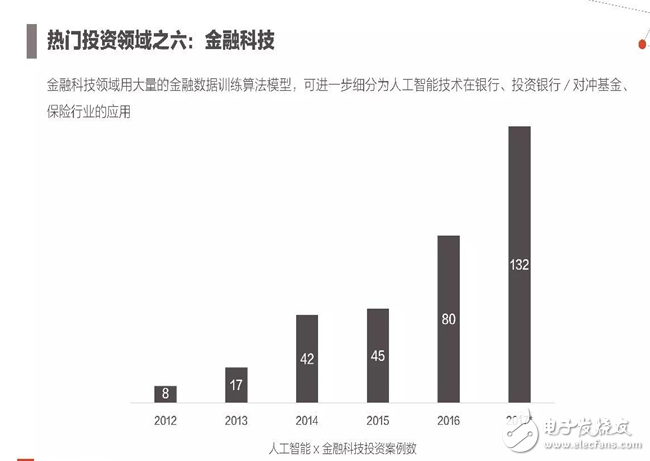 2017年人工智能成果報(bào)告書(shū) 七大行業(yè)人工智能投資趨勢(shì)