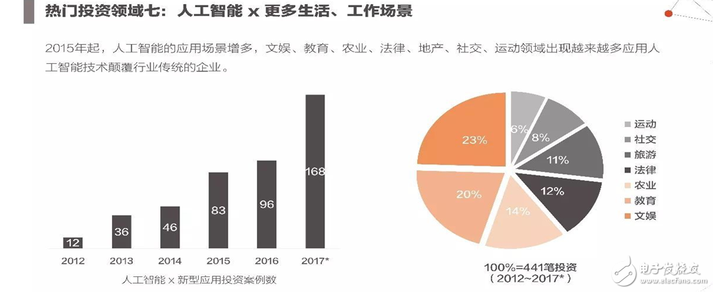 2017年人工智能成果報(bào)告書(shū) 七大行業(yè)人工智能投資趨勢(shì)