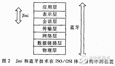 無(wú)線網(wǎng)絡(luò)應(yīng)用之Jini與藍(lán)牙技術(shù)的結(jié)合應(yīng)用教程