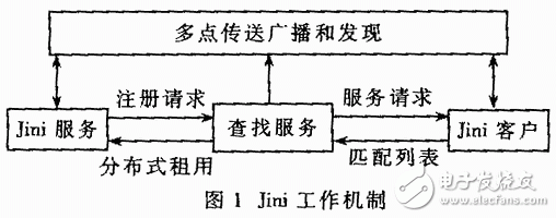 無(wú)線網(wǎng)絡(luò)應(yīng)用之Jini與藍(lán)牙技術(shù)的結(jié)合應(yīng)用教程