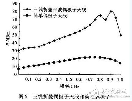  偶極子RFID標簽天線的優(yōu)化設(shè)計與研究