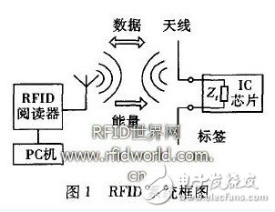  偶極子RFID標簽天線的優(yōu)化設(shè)計與研究