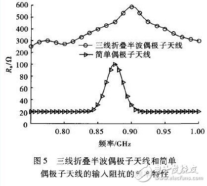  偶極子RFID標簽天線的優(yōu)化設(shè)計與研究