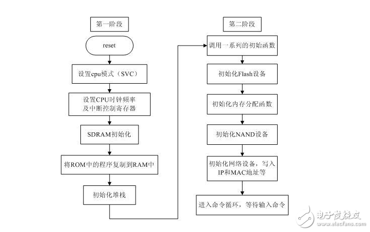 uboot啟動(dòng)流程分析