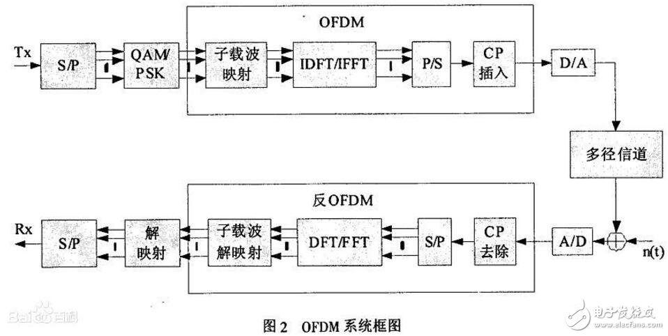 ofdm技術(shù)的優(yōu)缺點(diǎn)解析,ofdm技術(shù)原理介紹