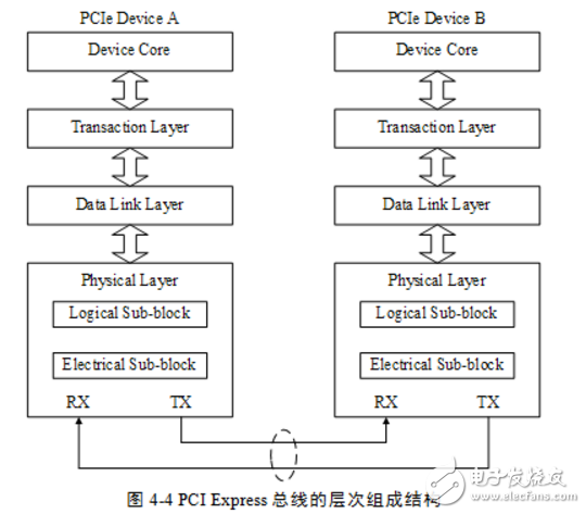 pcie接口定義及知識(shí)解析