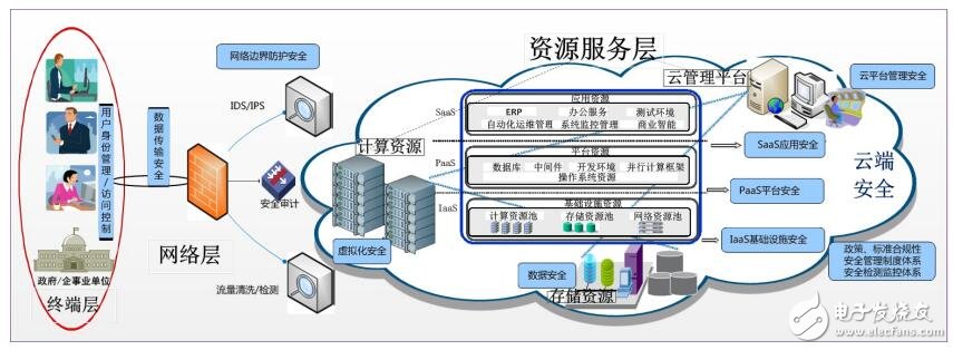 電信運(yùn)營(yíng)商級(jí)云計(jì)算平臺(tái)的安全檢測(cè)評(píng)估服務(wù)體系