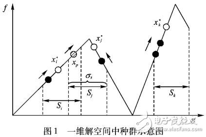 基于多種群的改進(jìn)粒子群算法