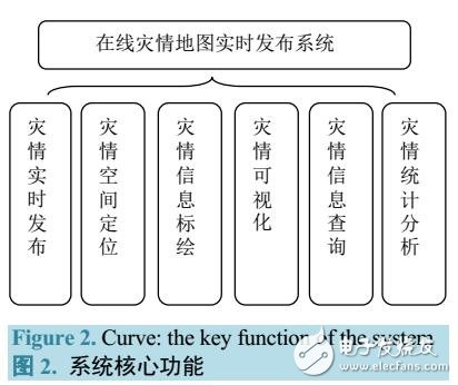 在線災(zāi)情地圖實(shí)時(shí)發(fā)布系統(tǒng)的設(shè)計(jì)與實(shí)現(xiàn)