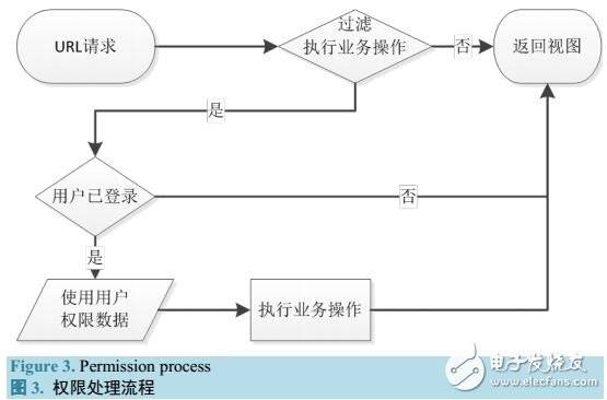 一種簡(jiǎn)單實(shí)用的權(quán)限管理實(shí)現(xiàn)方式