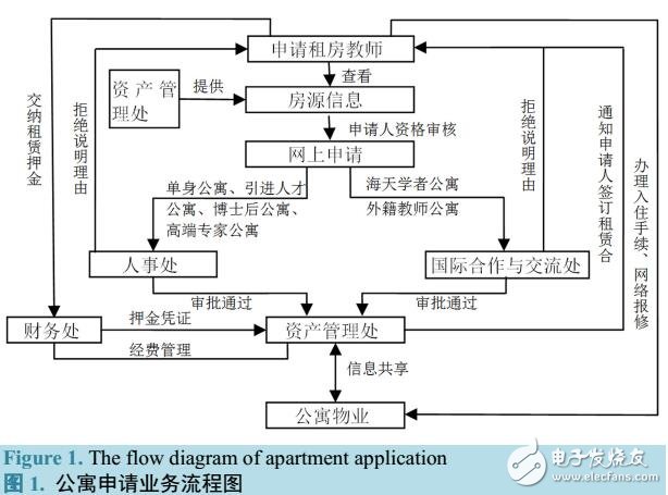 基于校教師公寓管理信息系統(tǒng)設計