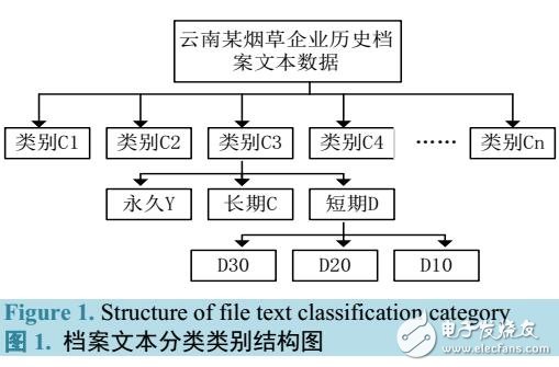 基于KNN的煙草企業(yè)檔案文本分類(lèi)