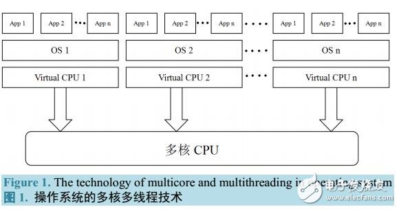 基于OpenMP應(yīng)用層開發(fā)多核并行程序的機(jī)制