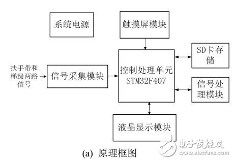 基于卡爾曼濾波算法的自動(dòng)扶梯安全性測(cè)試儀