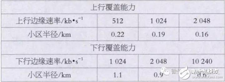 5G NR（3.5 GHz）無線網(wǎng)絡(luò)覆蓋問題及建議方案分析