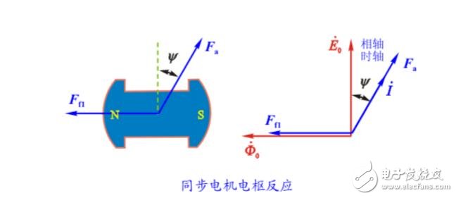 同步電機的電樞反應(yīng)介紹_電樞反應(yīng)電抗和同步電抗有什么區(qū)別