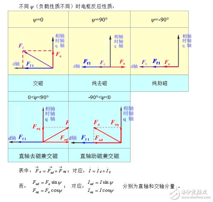 同步電機的電樞反應(yīng)介紹_電樞反應(yīng)電抗和同步電抗有什么區(qū)別