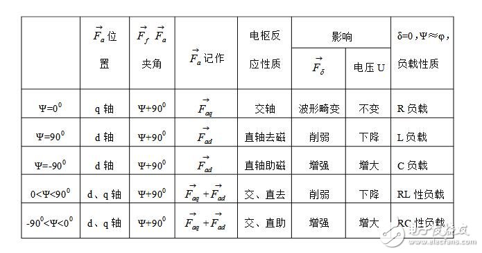 同步電機的電樞反應(yīng)介紹_電樞反應(yīng)電抗和同步電抗有什么區(qū)別