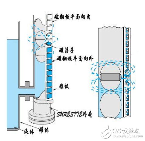 干簧管液位計(jì)工作原理是什么