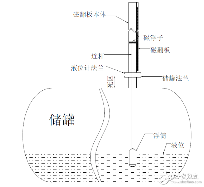 干簧管液位計(jì)工作原理是什么