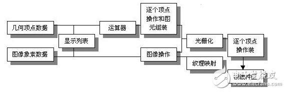 opengl基本概念及基礎(chǔ)圖形編程