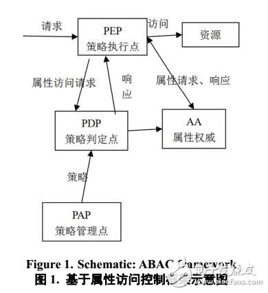 基于屬性的云存儲(chǔ)系統(tǒng)訪問控制機(jī)制