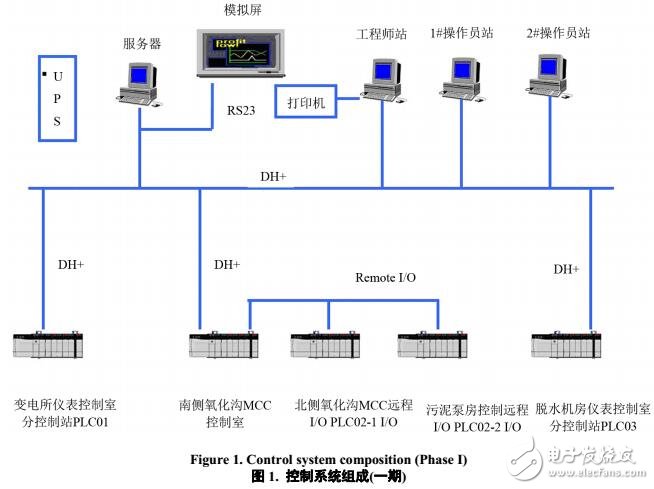 城市污水處理廠多期實施控制系統(tǒng)的實現(xiàn)