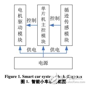 一種自動循跡智能車控制系統(tǒng)