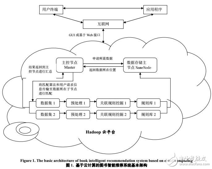 基于云計(jì)算環(huán)境下的圖書智能推薦系統(tǒng)