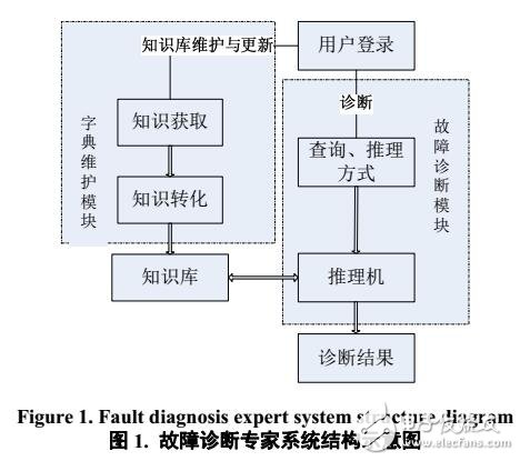 基于二叉樹的電子系統(tǒng)故障診斷專家系統(tǒng)