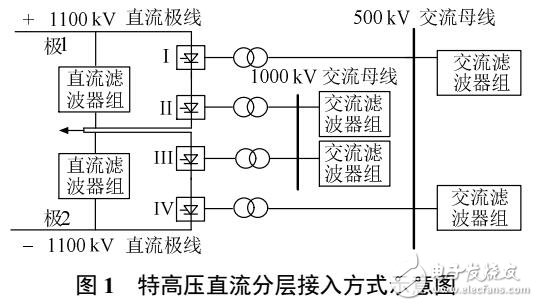 ±1100kV特高壓接入方式下改進(jìn)功率協(xié)調(diào)控制策略