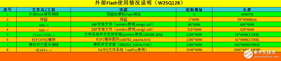 SPI—外部FLASH文件系統(tǒng)