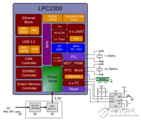 nxp單片機(jī)匯總_lpc單片機(jī)選型