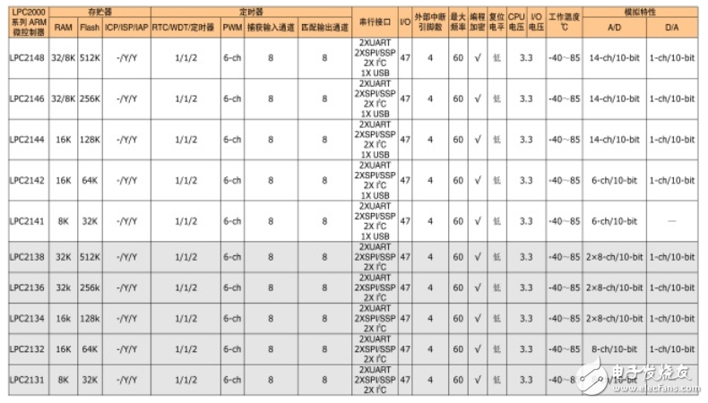 nxp單片機(jī)匯總_lpc單片機(jī)選型